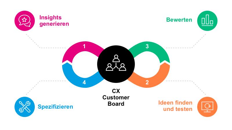 Über die CX Factory können Kunden ihre Wünsche einbringen. Bild: Namics