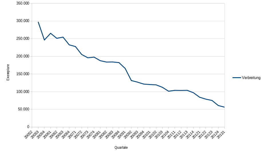 Entwicklung der verbreiteten Auflage »SFT« Q2/2005 bis Q1/2013 (Datenquelle: IVW).