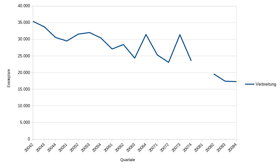 Entwicklung der verbreiteten Auflage »Widescreen Vision« Q2/2004 bis Q4/2008 (Datenquelle: IVW).