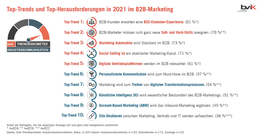 B2B-Kommunikationsverband bvik erwartet für 2021 einen Digitalisierungsschub