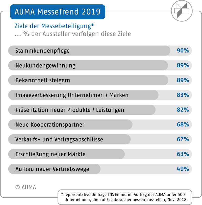 B2B-Messeziele 2019