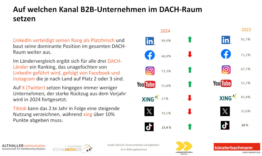 Veränderungen der Kanalnutzung gegenüber dem Vorjahr (Quelle: althaller communication).