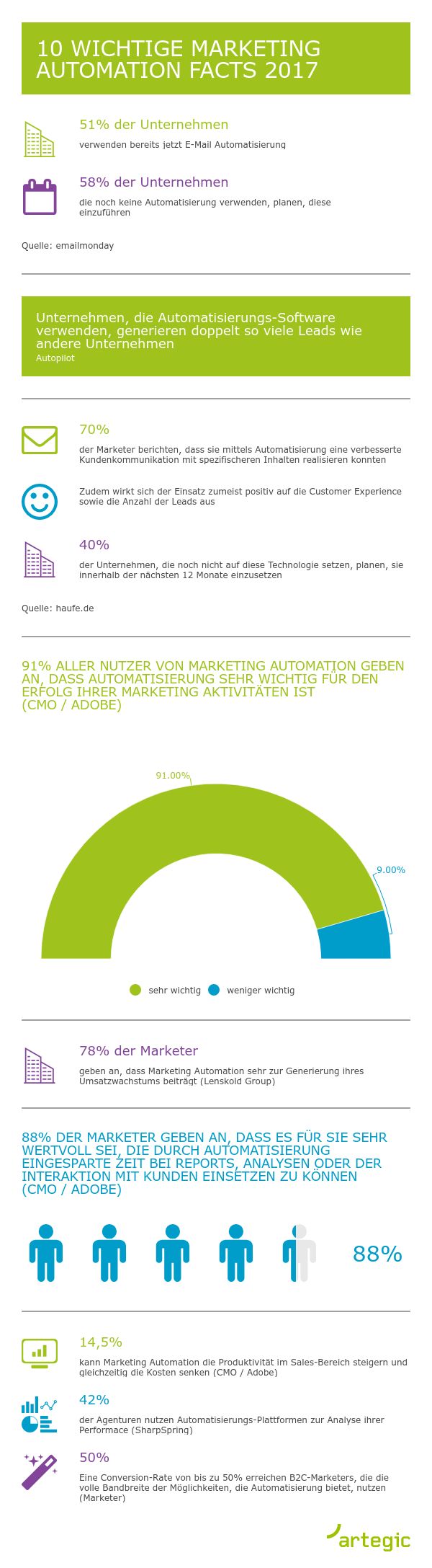 Quelle: obs/artegic AG