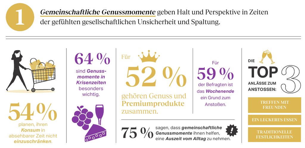 Rotkäppchen-Mumm-Trendstudie 2023: Genusskultur in der Permakrise