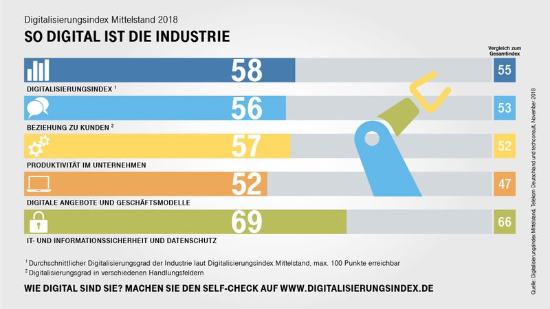 Mittelständische Industrie auf gutem Weg bei der digitalen Transformation