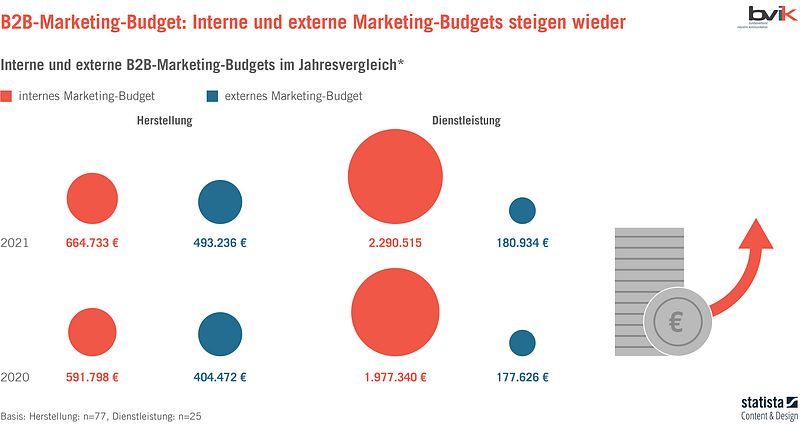 Industrie hat Marketing-Budges erhöht