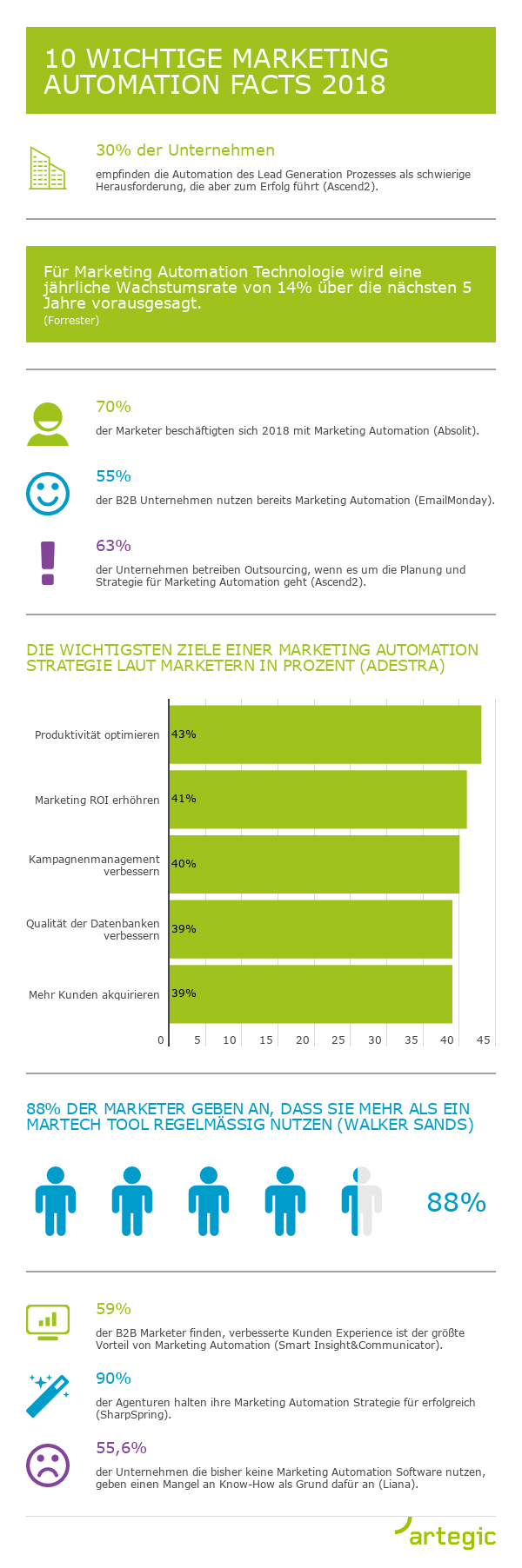 Grafik: obs/Artegic AG