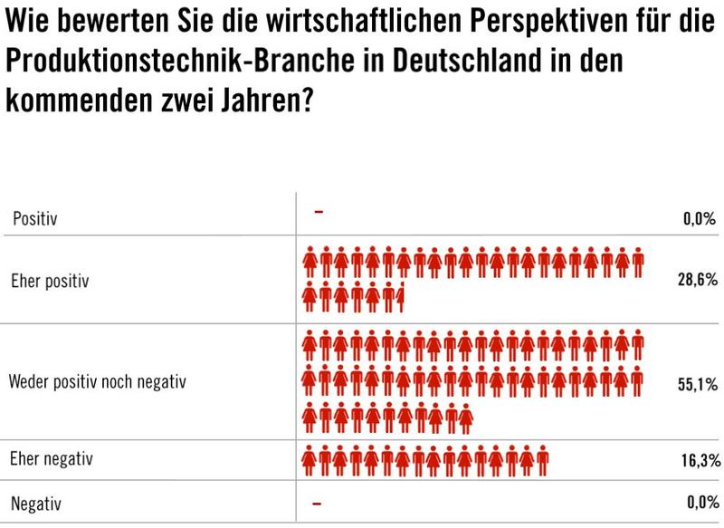 Umfrage unter Marketing-Verantwortlichen auf der EMO 2019