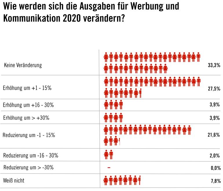 Auch kein eindeutiger Trend bei der Budgetentwicklung. Bild: plümer