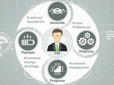 KI im Projektmanagement