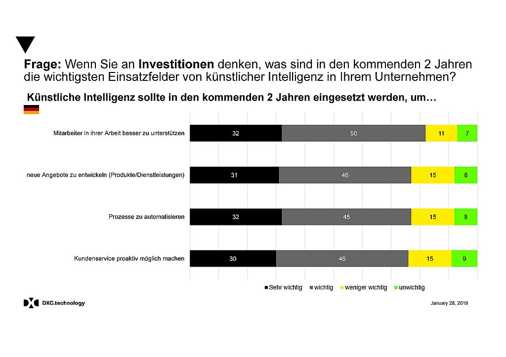 Umfrage zu KI-Investitionen