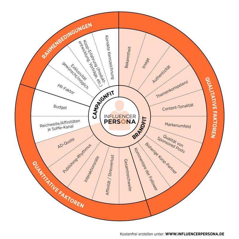 Strategietool fürs Influencer-Marketing