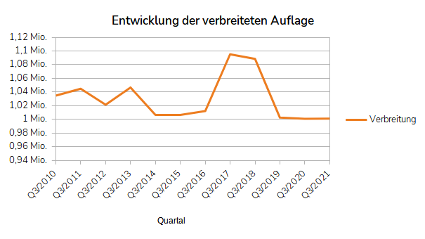 Entwicklung der verbreiteten Auflage von 2010 bis 2021 (jeweils 3. Quartal; Datenquelle: IVW).