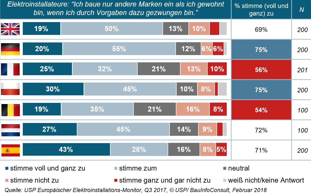 Elektroinstallateure wechseln nur ungern den Anbieter