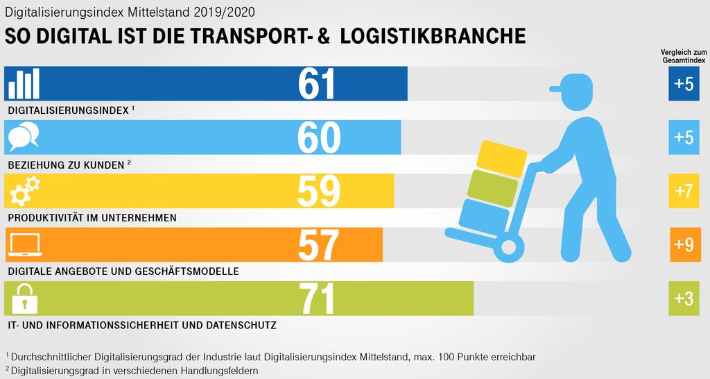 Grafik: Digitalisierungsindex Mittelstand, Telekom Deutschland und techconsult