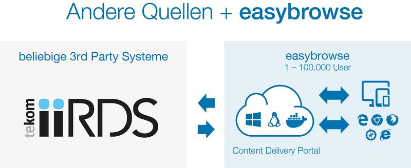 Content-Delivery-Lösung