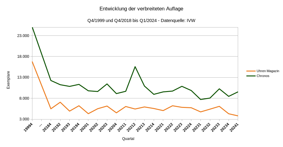 Entwicklung der verbreiteten Auflage (Datenquelle: IVW)