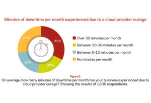 Mehr als jeder Dritte (36 Prozent, in Deutschland 40 Prozent) erwartet, dass die Cloud maximal 15 Minuten pro Monat ausfällt. Die durchschnittliche Cloud-Ausfallzeit hierzulande beträgt aber 20 Minuten. Quelle: Veritas