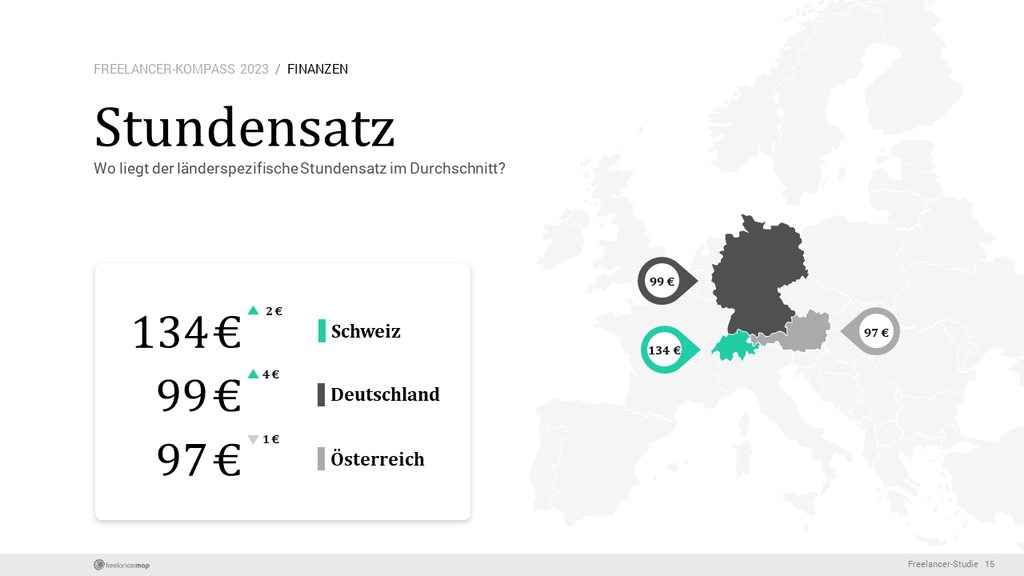 Freelancer-Umfrage im DACH-Raum zeigt höhere Stundensätze