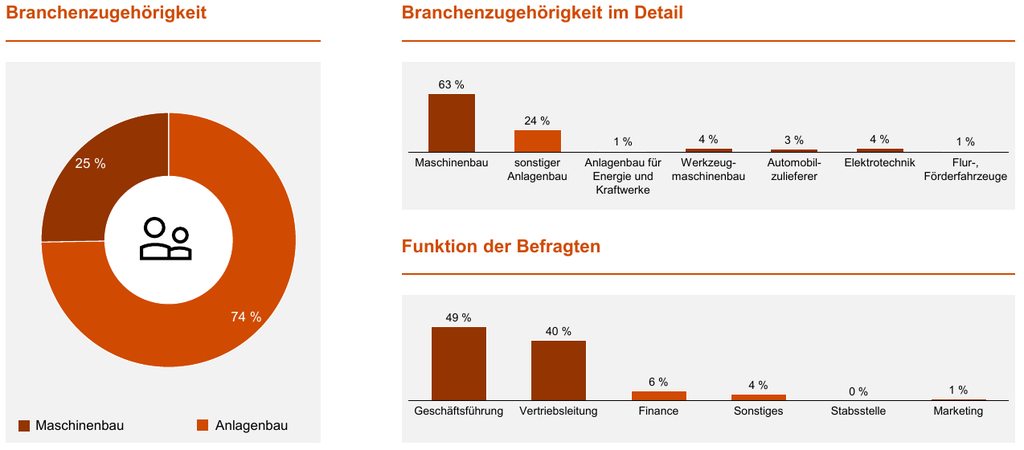 Befragungsstatistik (Grafik: PwC).