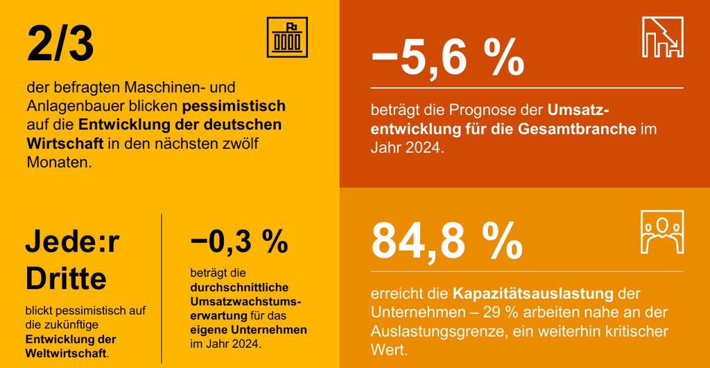 Maschinenbau bleibt für 2025 pessimistisch