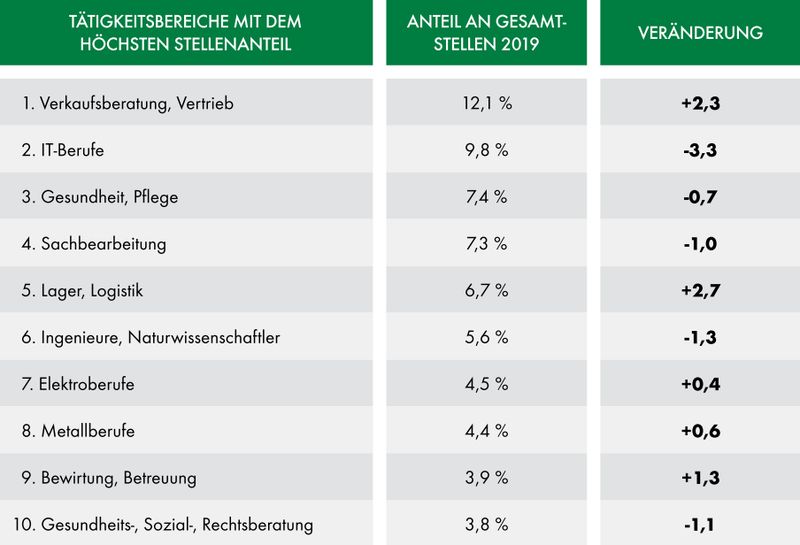 Quelle: Dekra Akademie 2019, Basis: 13.745 Stellenangebote