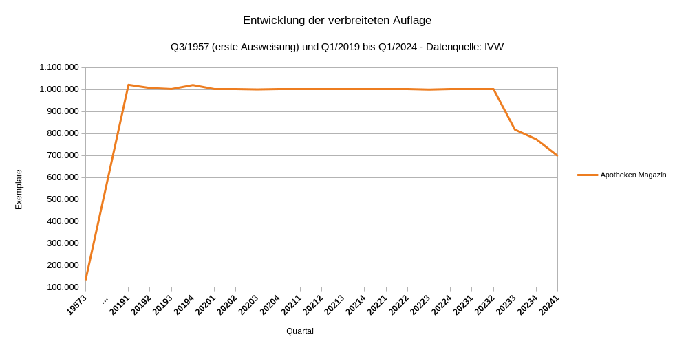 Entwicklung der verbreiteten Auflage Apotheken Magazin Q1/2019 bis Q1/2024 (Datenquelle: IVW).