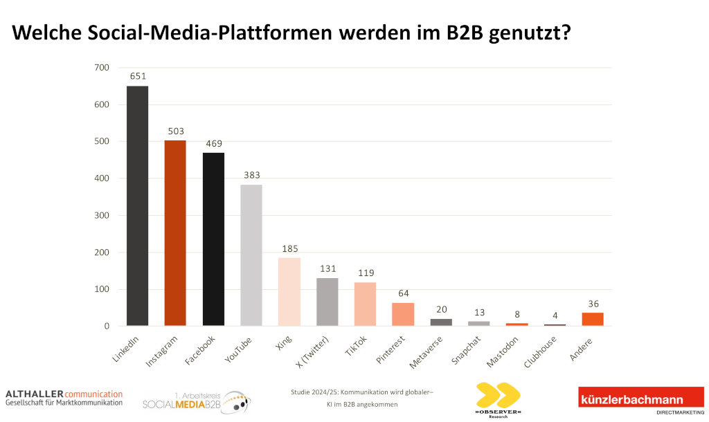 Studie zu Social-Media-Nutzung im B2B-Marketing