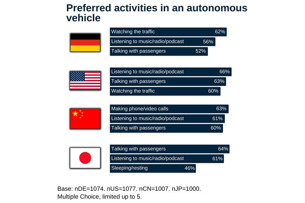 Sicherheitsbedenken und Komfortwünsche prägen die Innenraumgestaltung autonomer Fahrzeuge