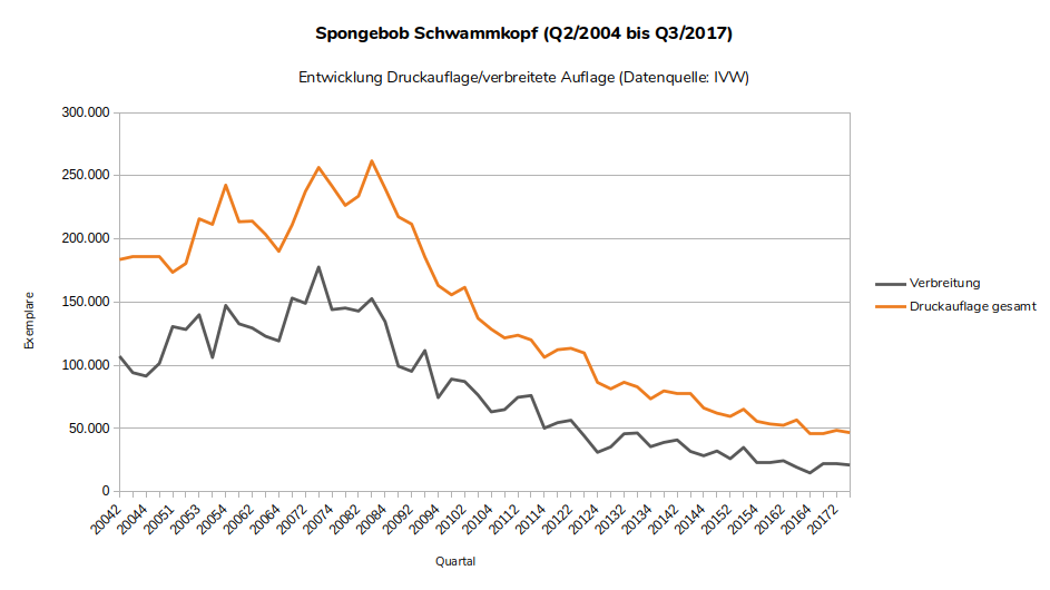 Entwicklung der Druckauflage und der verbreiteten Auflage Q2/2004 bis Q3/2017 (Datenquelle: IVW).