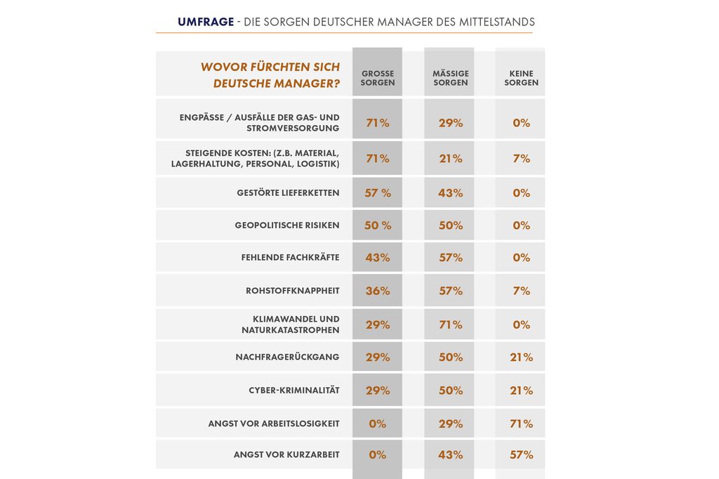 Umfrage zu den aktuellen Sorgen deutscher Manager im Mittelstand