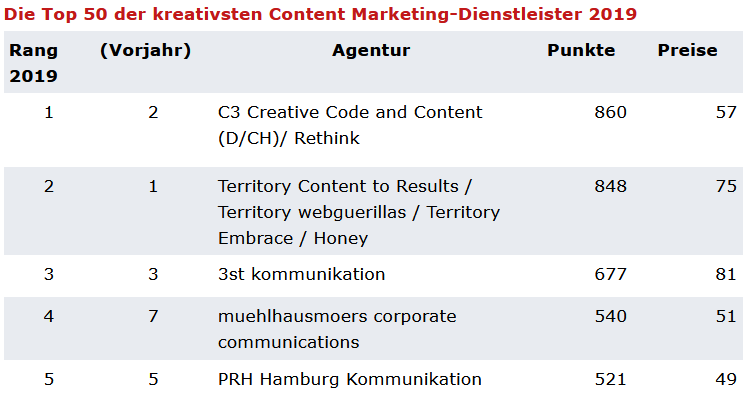 Ranking der kreativsten Content-Marketing-Dienstleister
