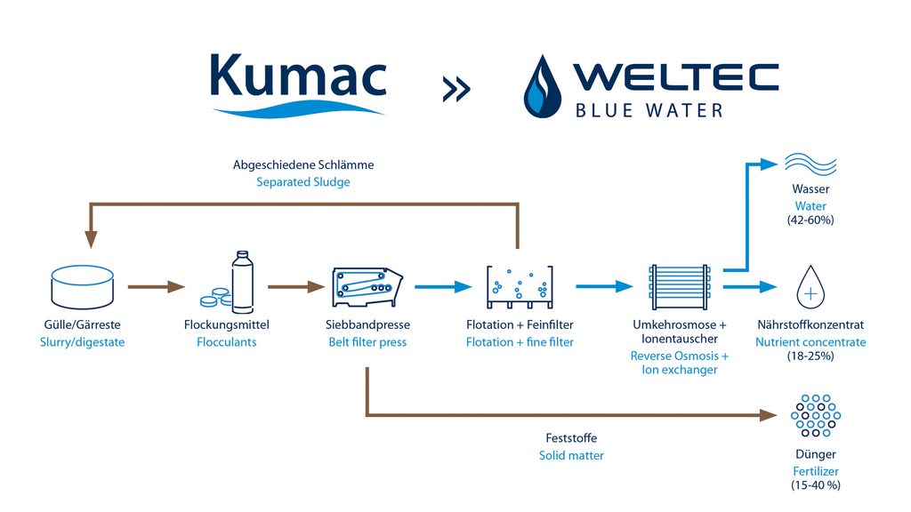 Aus »Kumac« wurde »Weltec Blue Water«