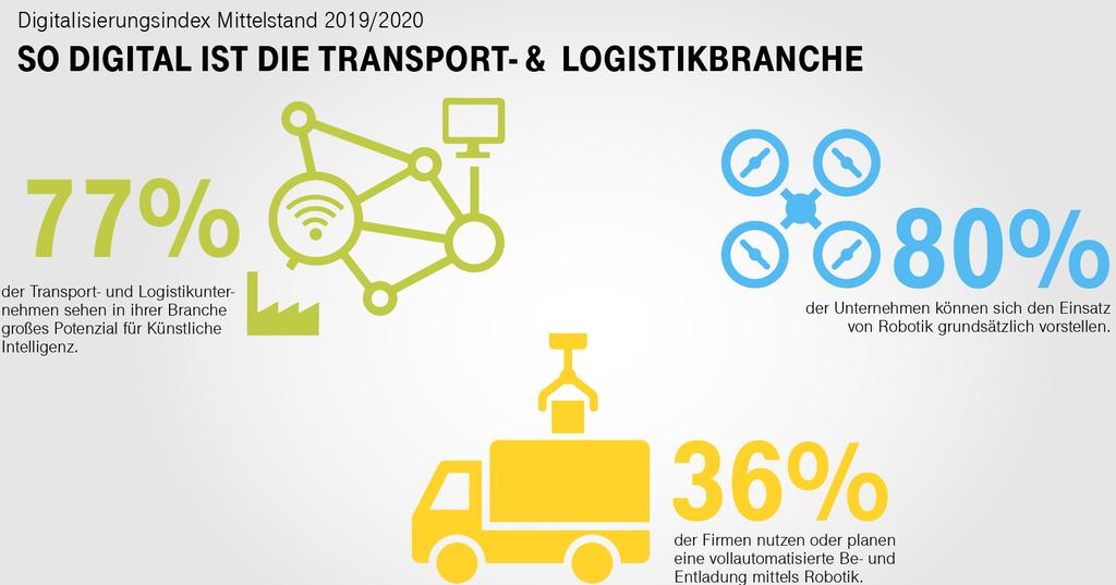 Digitalisierung in der Logistik-Branche