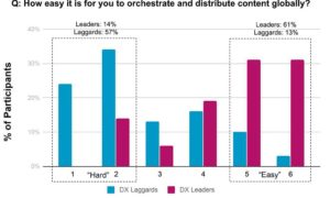 Für 61% der Experience Leader sei die globale Content-Streuung problemlos./Grafik: e-Spirit AG