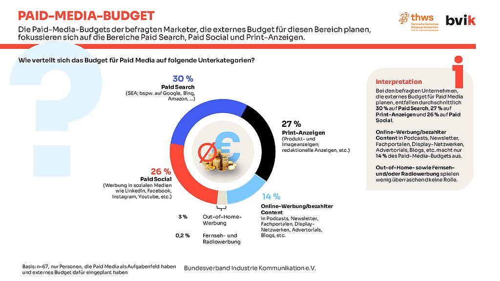 Verteilung der Paid-Media-Budgets (Bild: bvik).