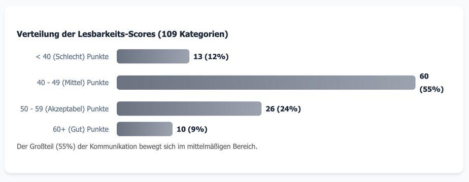 Verteilung des Lesbarkeits-Scores